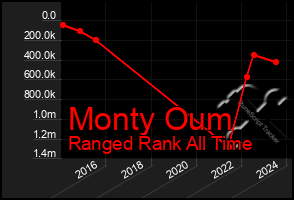 Total Graph of Monty Oum