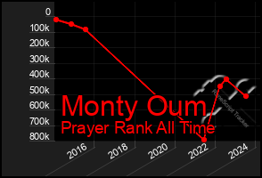 Total Graph of Monty Oum