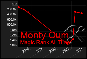 Total Graph of Monty Oum