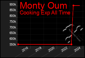 Total Graph of Monty Oum