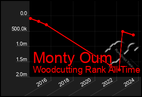 Total Graph of Monty Oum