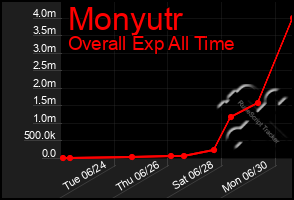 Total Graph of Monyutr