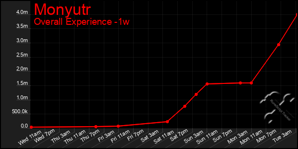 1 Week Graph of Monyutr