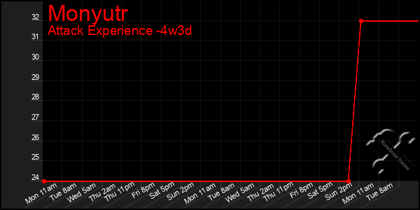 Last 31 Days Graph of Monyutr