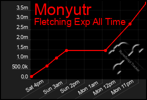 Total Graph of Monyutr