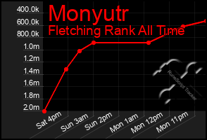 Total Graph of Monyutr