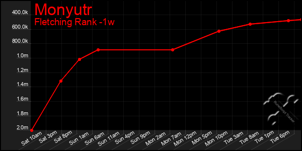 Last 7 Days Graph of Monyutr