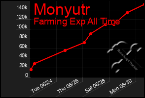 Total Graph of Monyutr