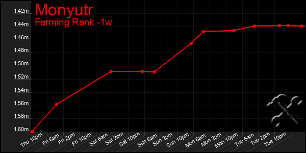 Last 7 Days Graph of Monyutr