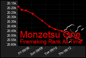 Total Graph of Monzetsu One