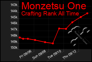 Total Graph of Monzetsu One