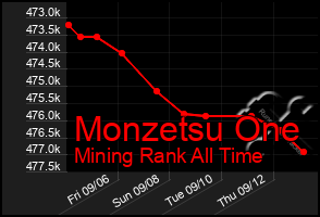 Total Graph of Monzetsu One