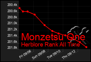 Total Graph of Monzetsu One