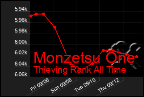 Total Graph of Monzetsu One