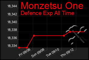 Total Graph of Monzetsu One