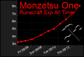 Total Graph of Monzetsu One