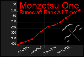 Total Graph of Monzetsu One