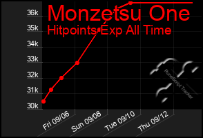 Total Graph of Monzetsu One