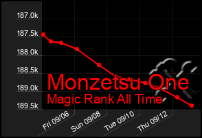 Total Graph of Monzetsu One