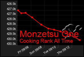 Total Graph of Monzetsu One