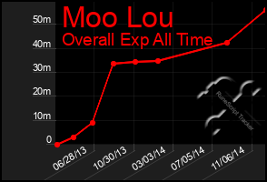 Total Graph of Moo Lou