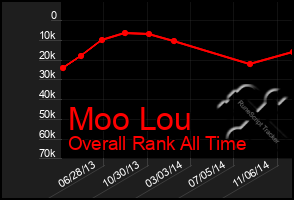 Total Graph of Moo Lou