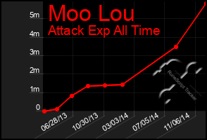 Total Graph of Moo Lou