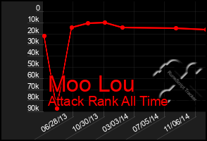 Total Graph of Moo Lou