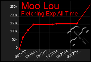 Total Graph of Moo Lou