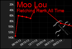 Total Graph of Moo Lou