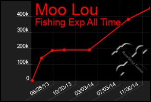 Total Graph of Moo Lou