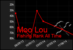 Total Graph of Moo Lou