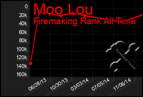 Total Graph of Moo Lou