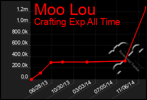 Total Graph of Moo Lou