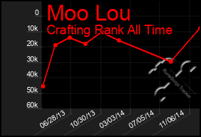 Total Graph of Moo Lou