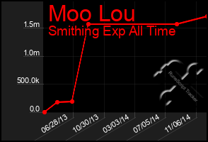 Total Graph of Moo Lou