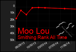 Total Graph of Moo Lou