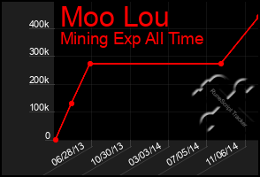 Total Graph of Moo Lou