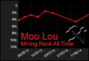 Total Graph of Moo Lou