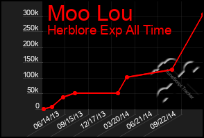 Total Graph of Moo Lou