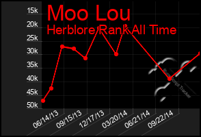 Total Graph of Moo Lou