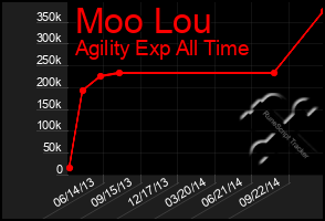 Total Graph of Moo Lou