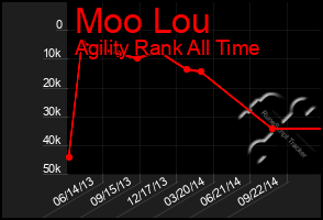 Total Graph of Moo Lou