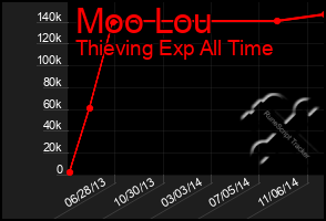 Total Graph of Moo Lou