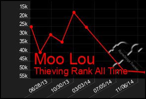 Total Graph of Moo Lou