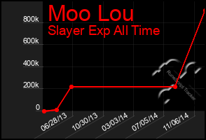 Total Graph of Moo Lou