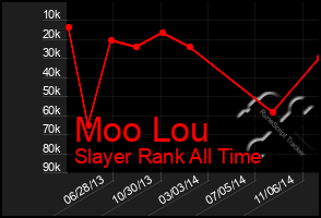 Total Graph of Moo Lou