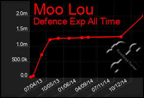 Total Graph of Moo Lou