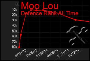 Total Graph of Moo Lou