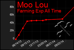 Total Graph of Moo Lou